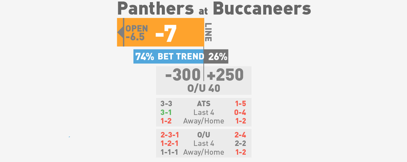Illustration for article titled NFL Spreads, Visualized: Week 8